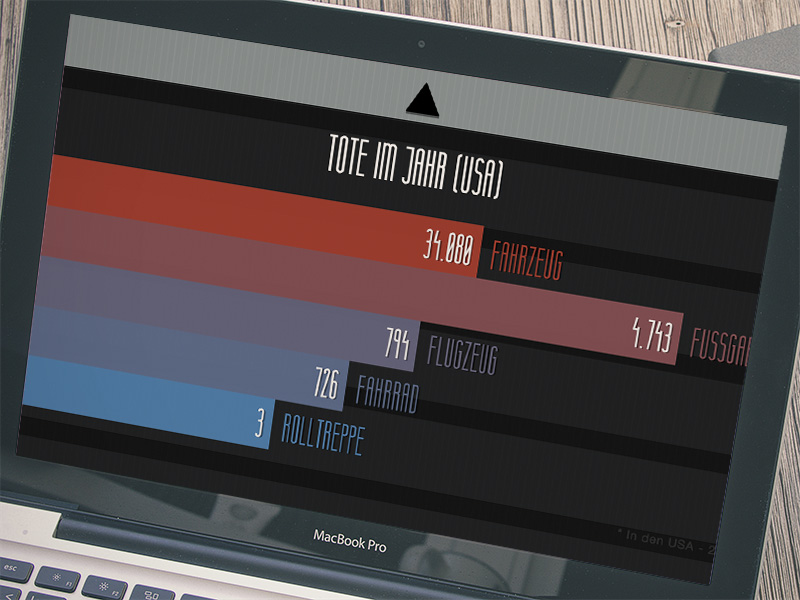 Animated Chart CSS Jquery - Rolltreppe Website 