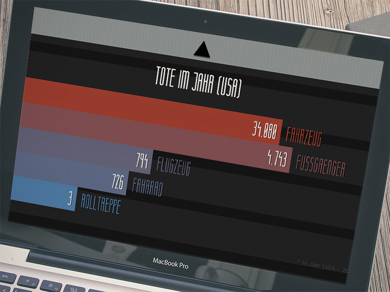 Animated Chart CSS Jquery - Rolltreppe Website 